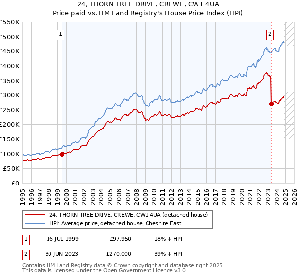 24, THORN TREE DRIVE, CREWE, CW1 4UA: Price paid vs HM Land Registry's House Price Index