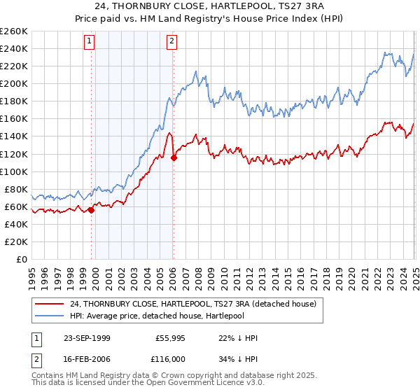 24, THORNBURY CLOSE, HARTLEPOOL, TS27 3RA: Price paid vs HM Land Registry's House Price Index