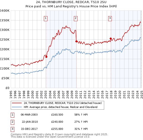 24, THORNBURY CLOSE, REDCAR, TS10 2SU: Price paid vs HM Land Registry's House Price Index