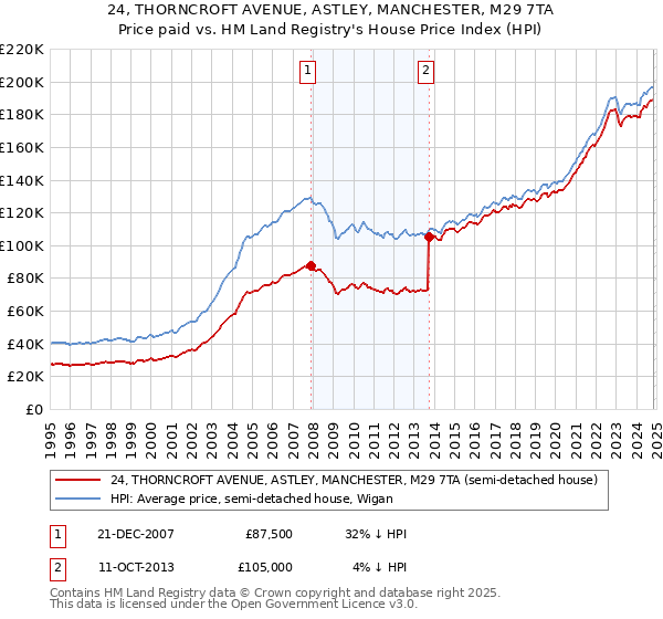 24, THORNCROFT AVENUE, ASTLEY, MANCHESTER, M29 7TA: Price paid vs HM Land Registry's House Price Index