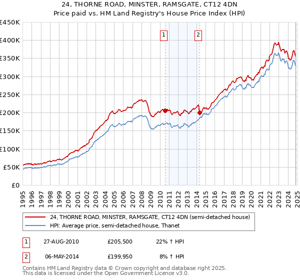 24, THORNE ROAD, MINSTER, RAMSGATE, CT12 4DN: Price paid vs HM Land Registry's House Price Index