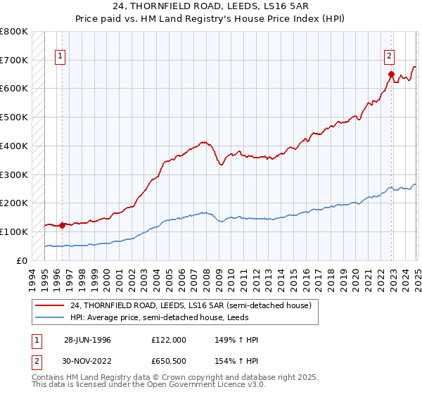 24, THORNFIELD ROAD, LEEDS, LS16 5AR: Price paid vs HM Land Registry's House Price Index