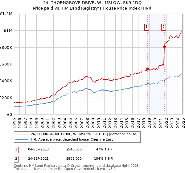 24, THORNGROVE DRIVE, WILMSLOW, SK9 1DQ: Price paid vs HM Land Registry's House Price Index