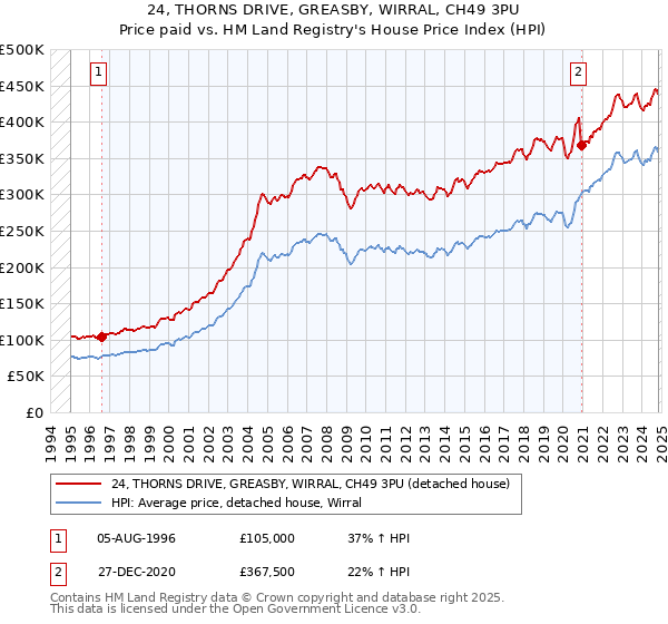 24, THORNS DRIVE, GREASBY, WIRRAL, CH49 3PU: Price paid vs HM Land Registry's House Price Index