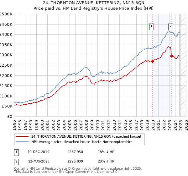 24, THORNTON AVENUE, KETTERING, NN15 6QN: Price paid vs HM Land Registry's House Price Index