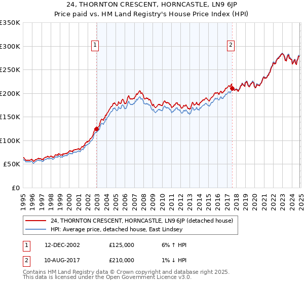 24, THORNTON CRESCENT, HORNCASTLE, LN9 6JP: Price paid vs HM Land Registry's House Price Index