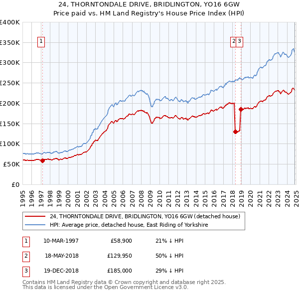 24, THORNTONDALE DRIVE, BRIDLINGTON, YO16 6GW: Price paid vs HM Land Registry's House Price Index