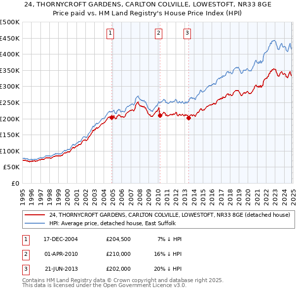 24, THORNYCROFT GARDENS, CARLTON COLVILLE, LOWESTOFT, NR33 8GE: Price paid vs HM Land Registry's House Price Index