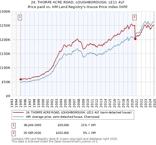 24, THORPE ACRE ROAD, LOUGHBOROUGH, LE11 4LF: Price paid vs HM Land Registry's House Price Index