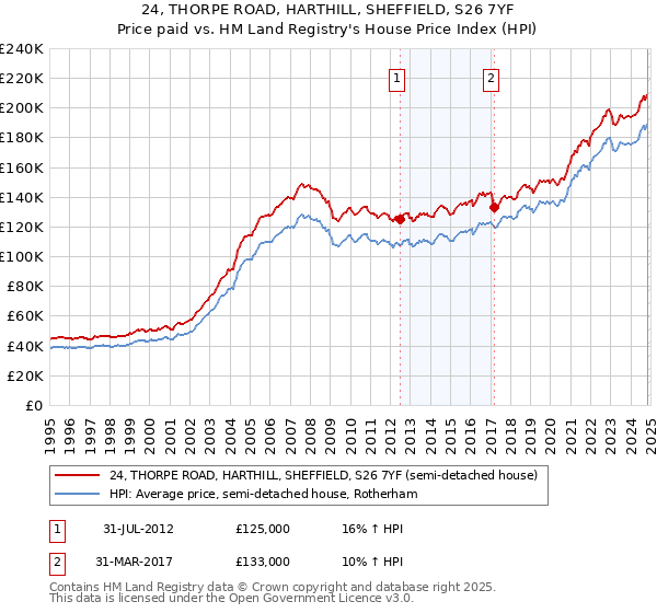 24, THORPE ROAD, HARTHILL, SHEFFIELD, S26 7YF: Price paid vs HM Land Registry's House Price Index