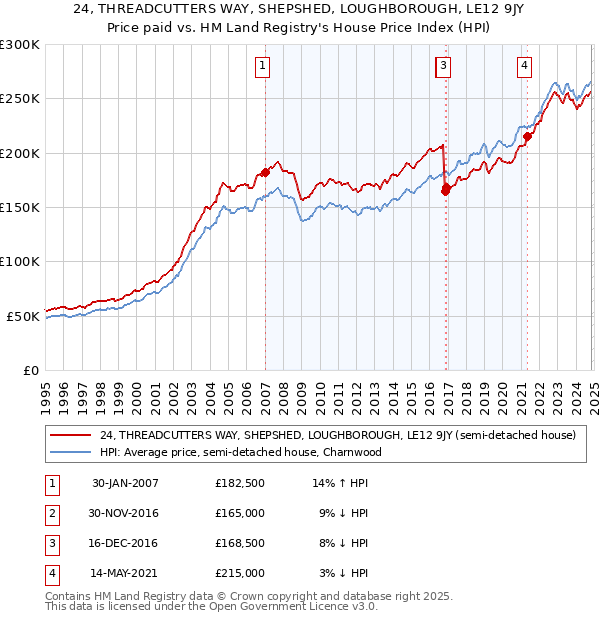 24, THREADCUTTERS WAY, SHEPSHED, LOUGHBOROUGH, LE12 9JY: Price paid vs HM Land Registry's House Price Index