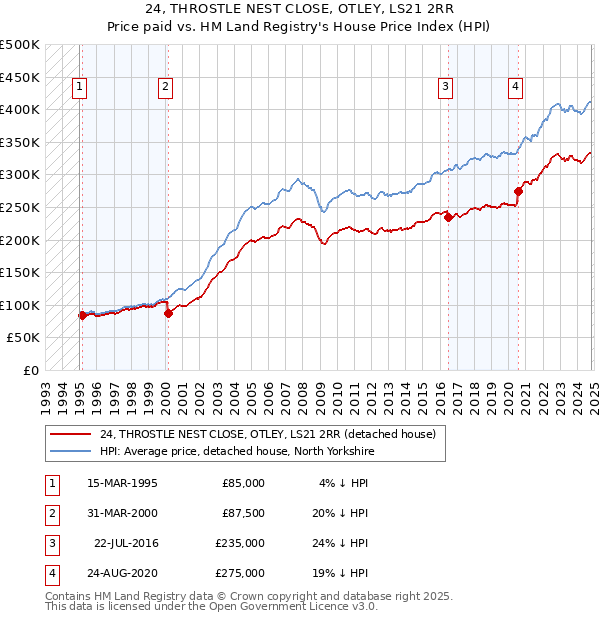 24, THROSTLE NEST CLOSE, OTLEY, LS21 2RR: Price paid vs HM Land Registry's House Price Index