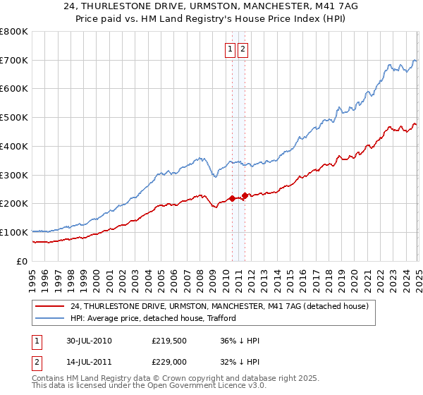 24, THURLESTONE DRIVE, URMSTON, MANCHESTER, M41 7AG: Price paid vs HM Land Registry's House Price Index