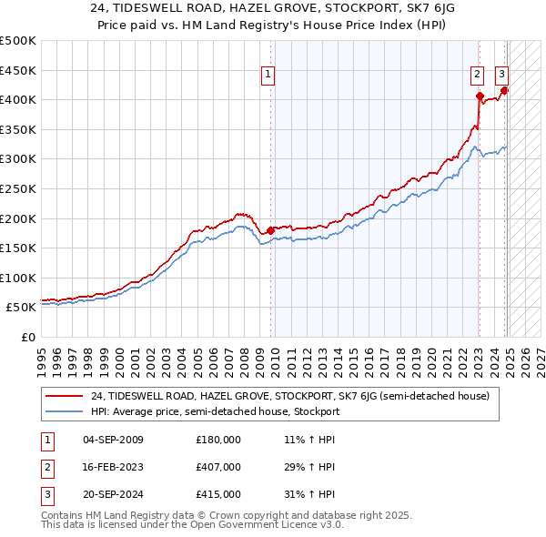 24, TIDESWELL ROAD, HAZEL GROVE, STOCKPORT, SK7 6JG: Price paid vs HM Land Registry's House Price Index