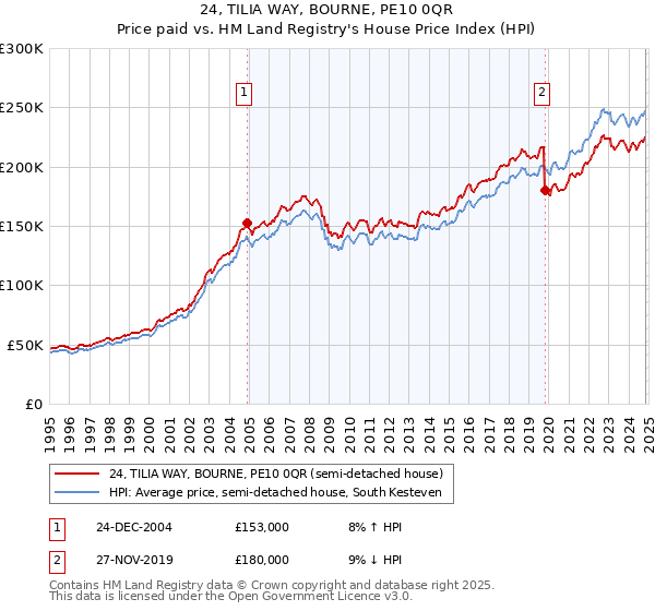 24, TILIA WAY, BOURNE, PE10 0QR: Price paid vs HM Land Registry's House Price Index