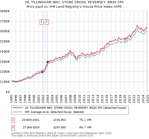 24, TILLINGHAM WAY, STONE CROSS, PEVENSEY, BN24 5PS: Price paid vs HM Land Registry's House Price Index