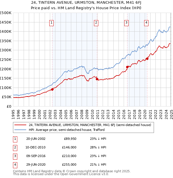 24, TINTERN AVENUE, URMSTON, MANCHESTER, M41 6FJ: Price paid vs HM Land Registry's House Price Index