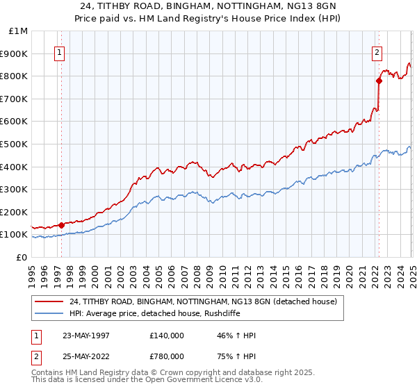 24, TITHBY ROAD, BINGHAM, NOTTINGHAM, NG13 8GN: Price paid vs HM Land Registry's House Price Index