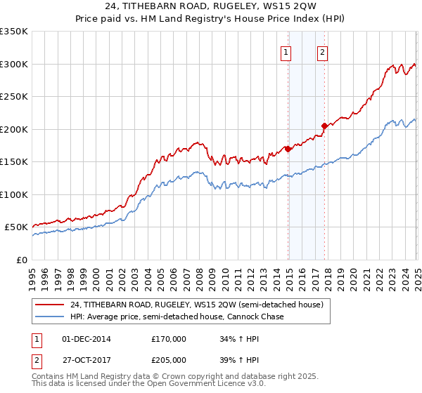 24, TITHEBARN ROAD, RUGELEY, WS15 2QW: Price paid vs HM Land Registry's House Price Index