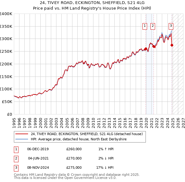 24, TIVEY ROAD, ECKINGTON, SHEFFIELD, S21 4LG: Price paid vs HM Land Registry's House Price Index