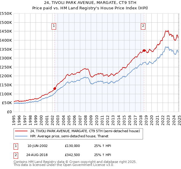 24, TIVOLI PARK AVENUE, MARGATE, CT9 5TH: Price paid vs HM Land Registry's House Price Index