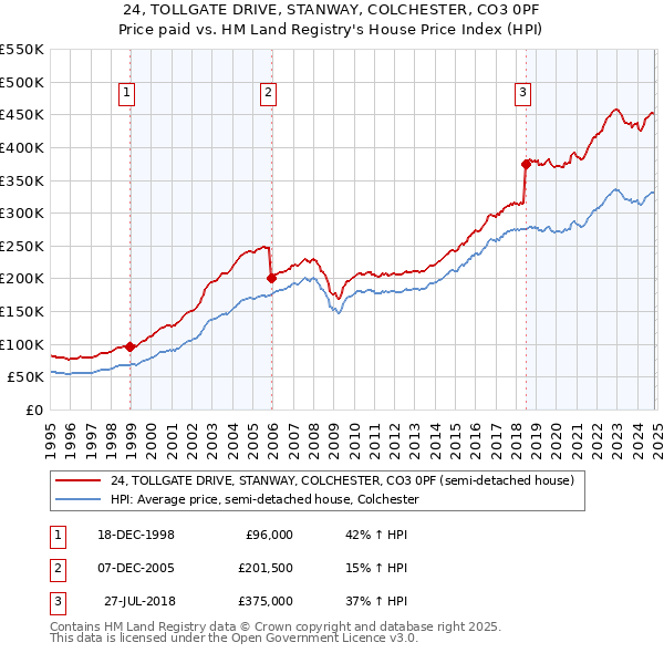 24, TOLLGATE DRIVE, STANWAY, COLCHESTER, CO3 0PF: Price paid vs HM Land Registry's House Price Index