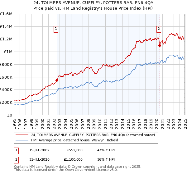 24, TOLMERS AVENUE, CUFFLEY, POTTERS BAR, EN6 4QA: Price paid vs HM Land Registry's House Price Index