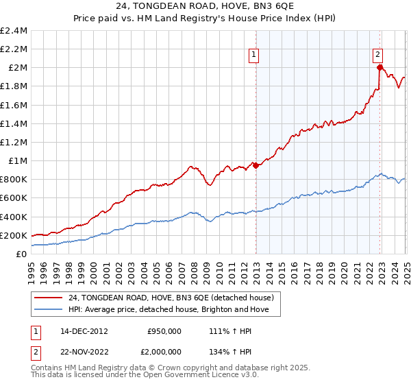 24, TONGDEAN ROAD, HOVE, BN3 6QE: Price paid vs HM Land Registry's House Price Index