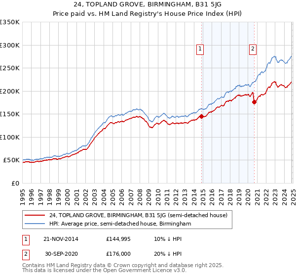 24, TOPLAND GROVE, BIRMINGHAM, B31 5JG: Price paid vs HM Land Registry's House Price Index