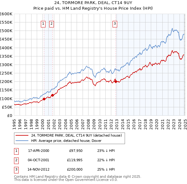 24, TORMORE PARK, DEAL, CT14 9UY: Price paid vs HM Land Registry's House Price Index