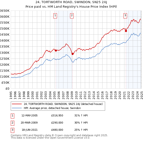 24, TORTWORTH ROAD, SWINDON, SN25 2AJ: Price paid vs HM Land Registry's House Price Index