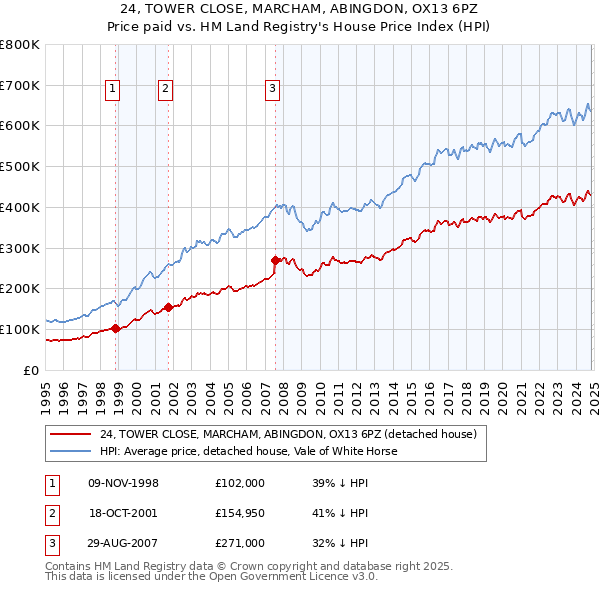 24, TOWER CLOSE, MARCHAM, ABINGDON, OX13 6PZ: Price paid vs HM Land Registry's House Price Index