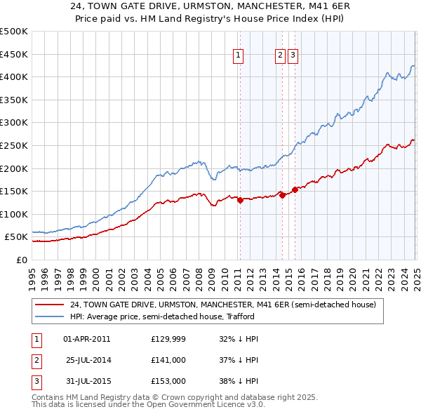 24, TOWN GATE DRIVE, URMSTON, MANCHESTER, M41 6ER: Price paid vs HM Land Registry's House Price Index