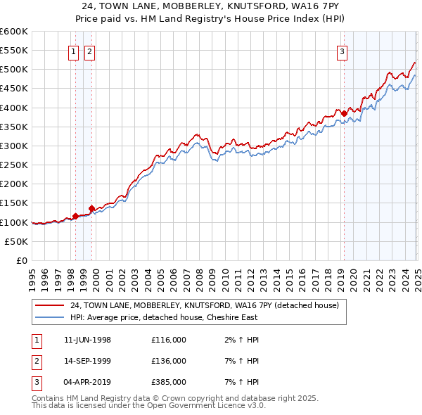 24, TOWN LANE, MOBBERLEY, KNUTSFORD, WA16 7PY: Price paid vs HM Land Registry's House Price Index