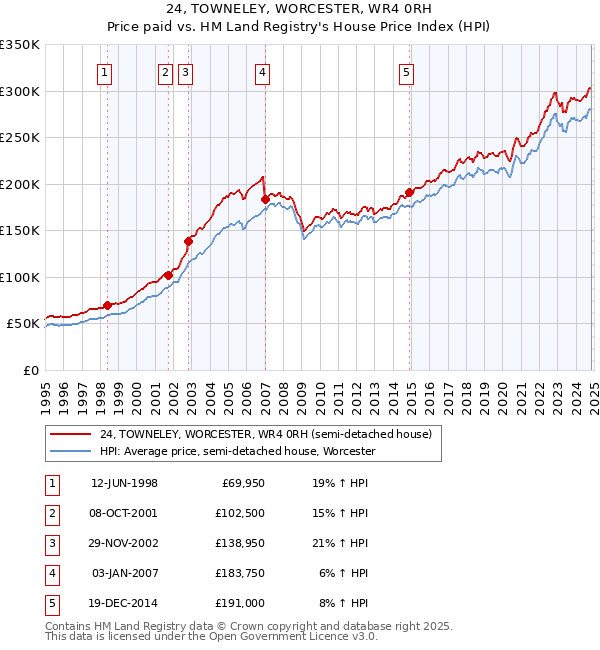 24, TOWNELEY, WORCESTER, WR4 0RH: Price paid vs HM Land Registry's House Price Index