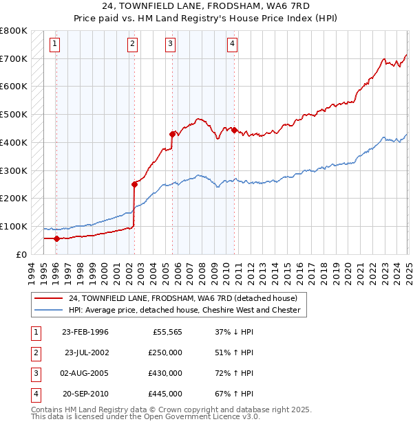 24, TOWNFIELD LANE, FRODSHAM, WA6 7RD: Price paid vs HM Land Registry's House Price Index