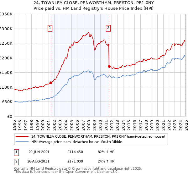 24, TOWNLEA CLOSE, PENWORTHAM, PRESTON, PR1 0NY: Price paid vs HM Land Registry's House Price Index