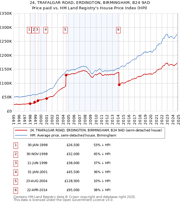 24, TRAFALGAR ROAD, ERDINGTON, BIRMINGHAM, B24 9AD: Price paid vs HM Land Registry's House Price Index