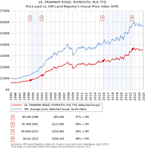 24, TRAMWAY ROAD, PLYMOUTH, PL6 7TQ: Price paid vs HM Land Registry's House Price Index