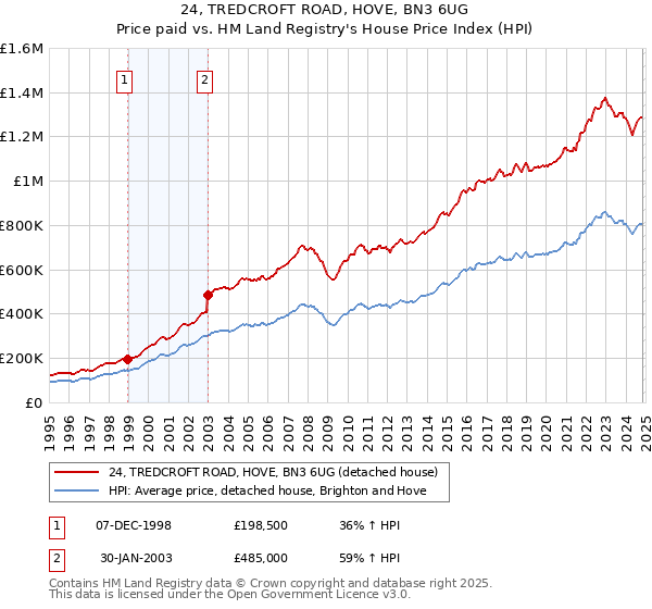 24, TREDCROFT ROAD, HOVE, BN3 6UG: Price paid vs HM Land Registry's House Price Index