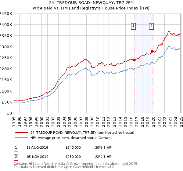 24, TREDOUR ROAD, NEWQUAY, TR7 2EY: Price paid vs HM Land Registry's House Price Index