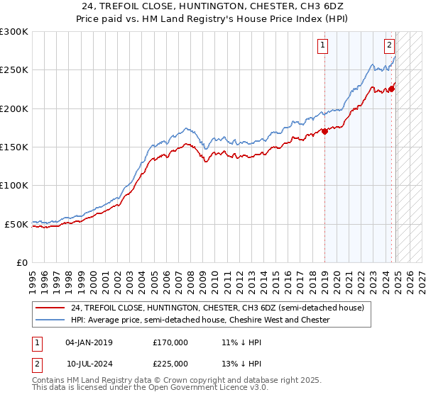 24, TREFOIL CLOSE, HUNTINGTON, CHESTER, CH3 6DZ: Price paid vs HM Land Registry's House Price Index