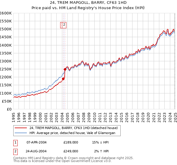 24, TREM MAPGOLL, BARRY, CF63 1HD: Price paid vs HM Land Registry's House Price Index