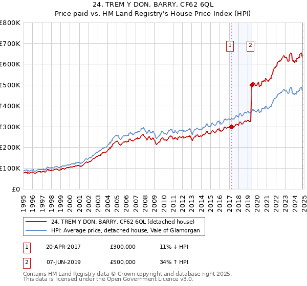 24, TREM Y DON, BARRY, CF62 6QL: Price paid vs HM Land Registry's House Price Index