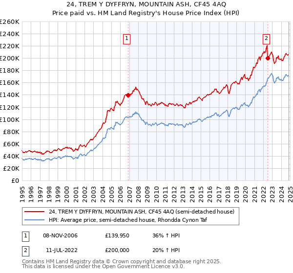 24, TREM Y DYFFRYN, MOUNTAIN ASH, CF45 4AQ: Price paid vs HM Land Registry's House Price Index