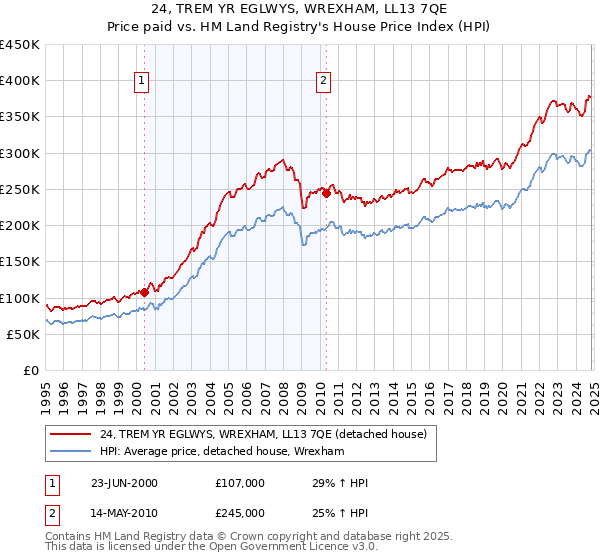 24, TREM YR EGLWYS, WREXHAM, LL13 7QE: Price paid vs HM Land Registry's House Price Index