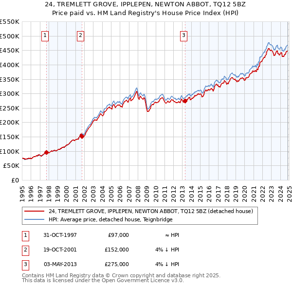 24, TREMLETT GROVE, IPPLEPEN, NEWTON ABBOT, TQ12 5BZ: Price paid vs HM Land Registry's House Price Index