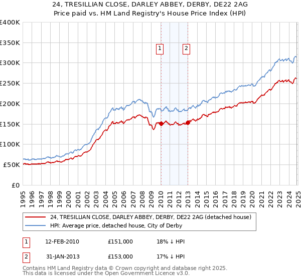 24, TRESILLIAN CLOSE, DARLEY ABBEY, DERBY, DE22 2AG: Price paid vs HM Land Registry's House Price Index