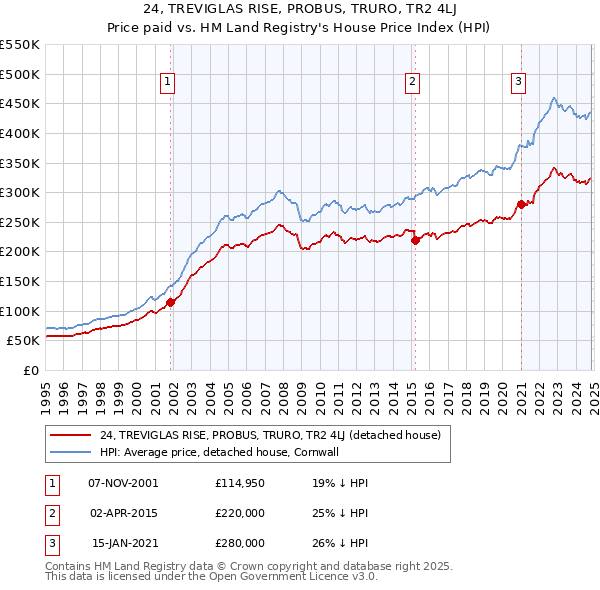 24, TREVIGLAS RISE, PROBUS, TRURO, TR2 4LJ: Price paid vs HM Land Registry's House Price Index