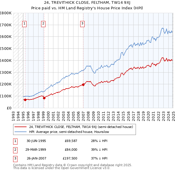 24, TREVITHICK CLOSE, FELTHAM, TW14 9XJ: Price paid vs HM Land Registry's House Price Index